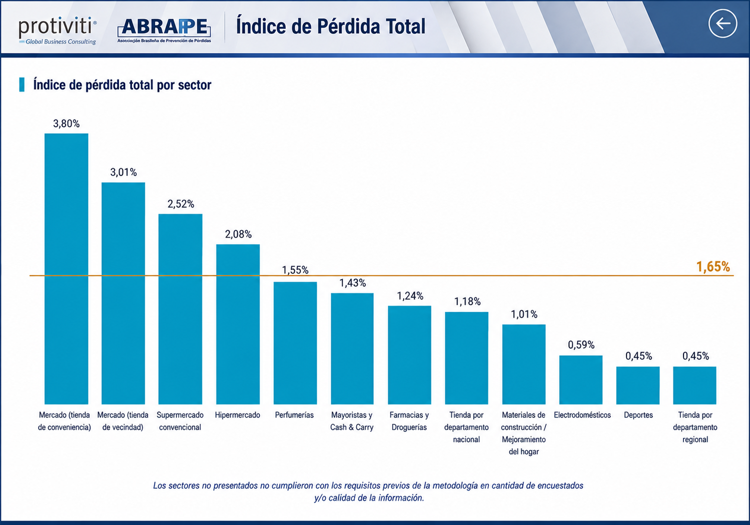 FORO ABRAPPE 2026 REÚNE A LÍDERES DEL RETAIL Y PRESENTA UN NUEVO DIAGNÓSTICO DE LAS PÉRDIDAS EN BRASIL